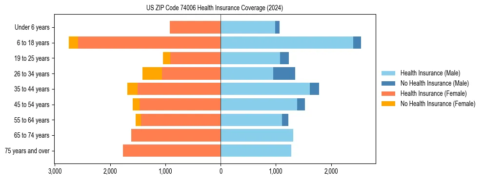 Health insurance pyramid for US ZIP Code 74006