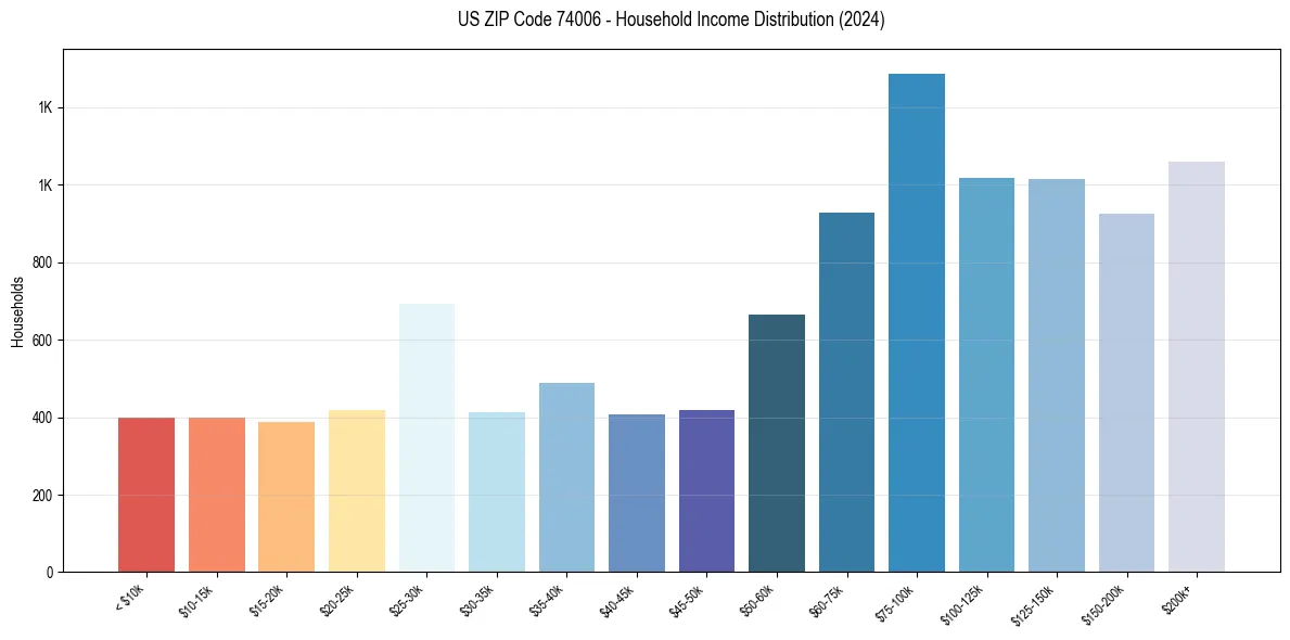 Income Distribution for 