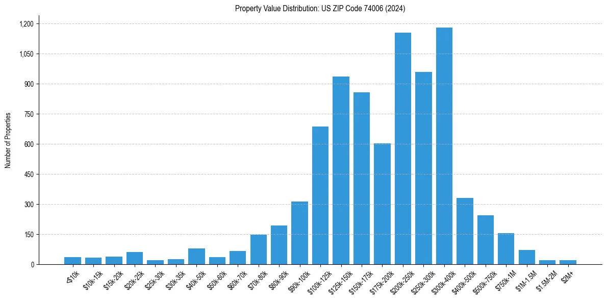 Value Distribution for 
