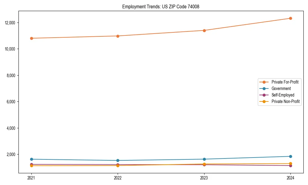 Long-term employment trends in 