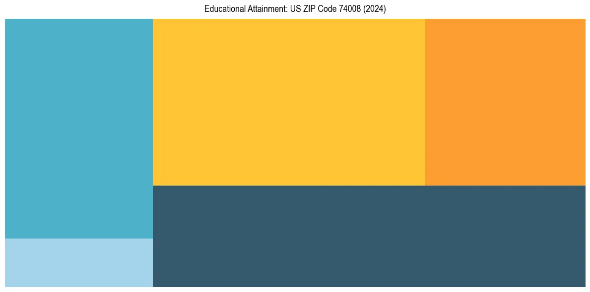 Education Treemap for  in 2024