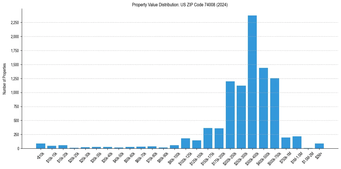 Value Distribution for 
