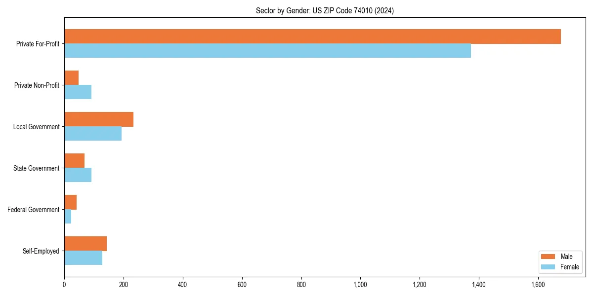 Employment sector breakdown by gender in 