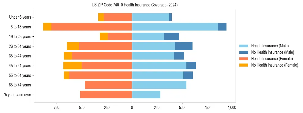 Health insurance pyramid for US ZIP Code 74010