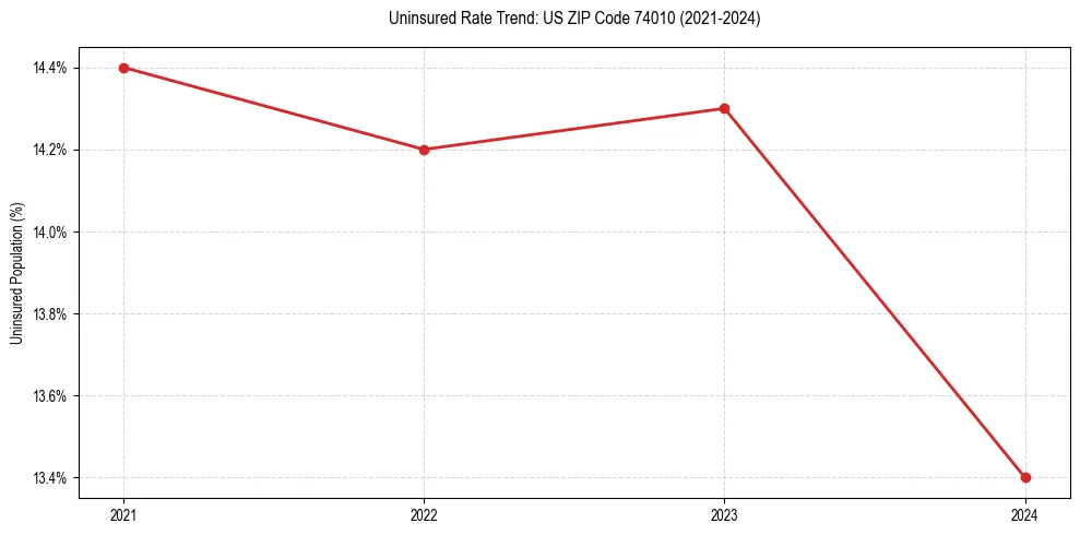 Uninsured trend chart for US ZIP Code 74010