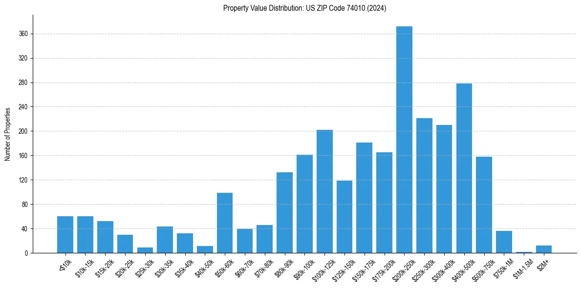 Value Distribution for 