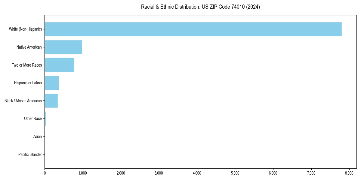 Bar chart showing racial distribution in  for 2024