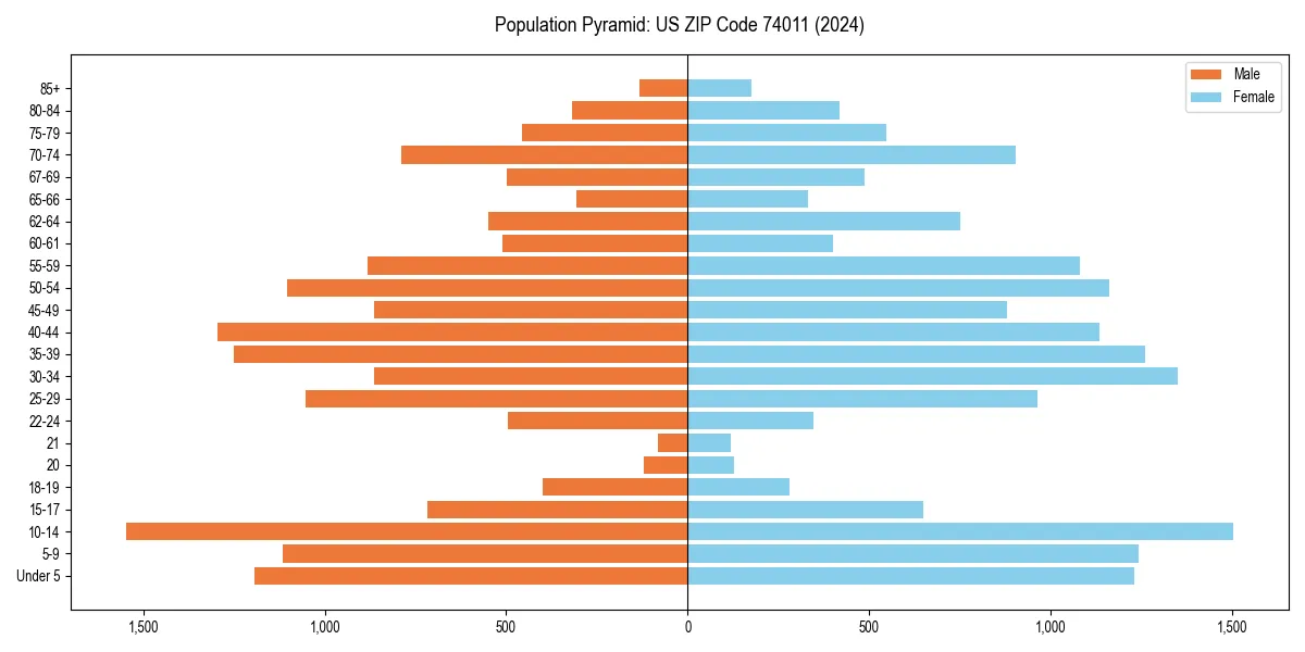 Population pyramid for 
