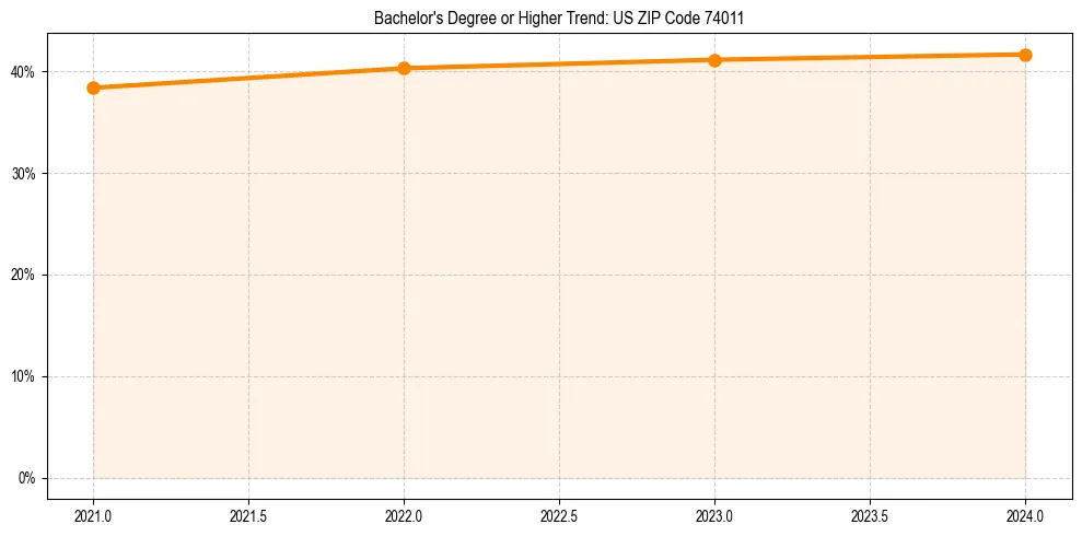 Trend chart showing bachelor degree growth in 