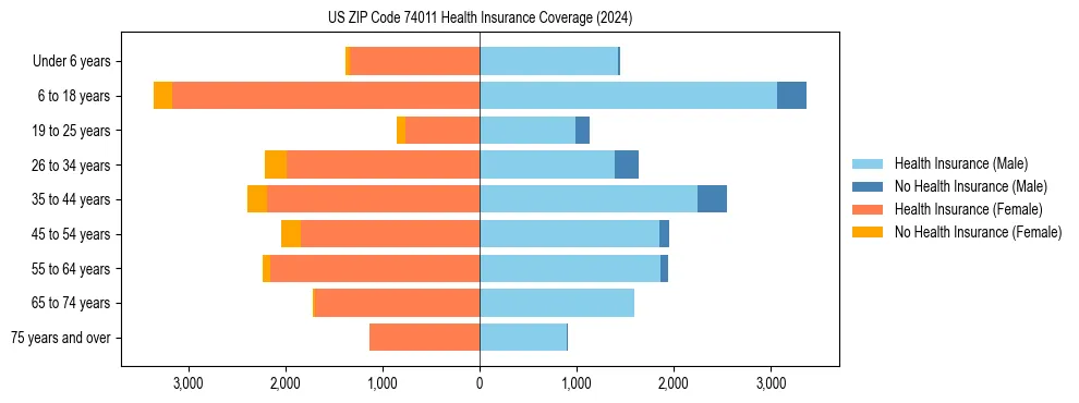 Health insurance pyramid for US ZIP Code 74011