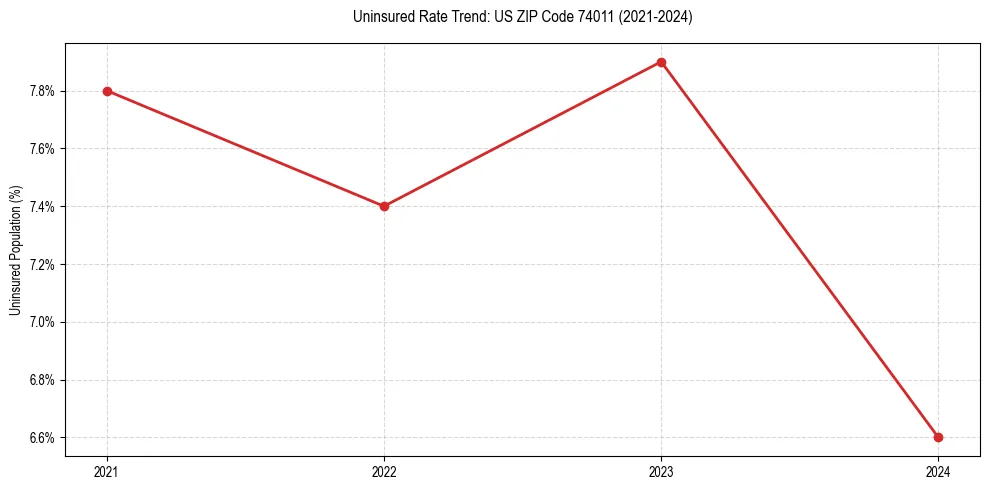 Uninsured trend chart for US ZIP Code 74011