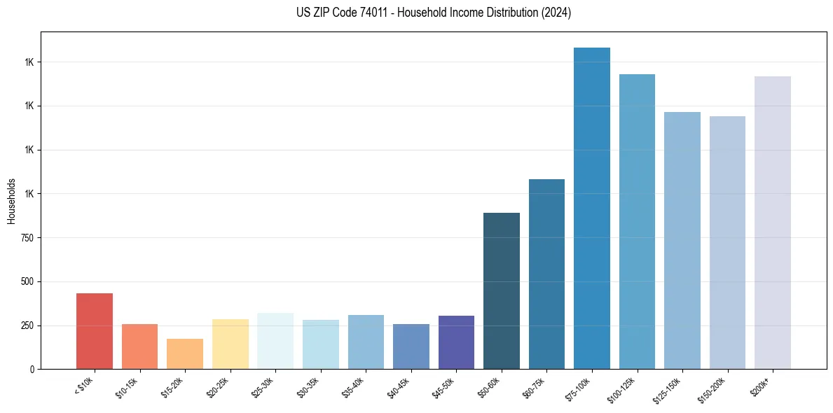 Income Distribution for 