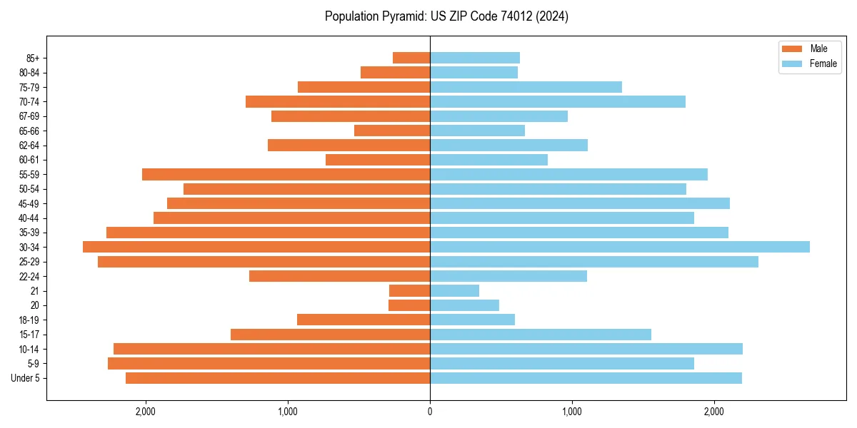 Population pyramid for 