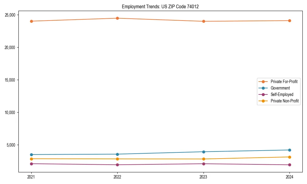 Long-term employment trends in 