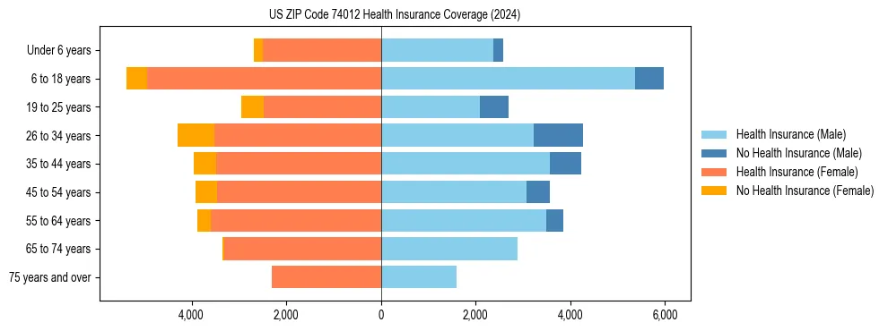 Health insurance pyramid for US ZIP Code 74012