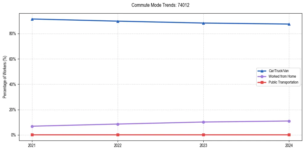 Transportation trends in US ZIP Code 74012