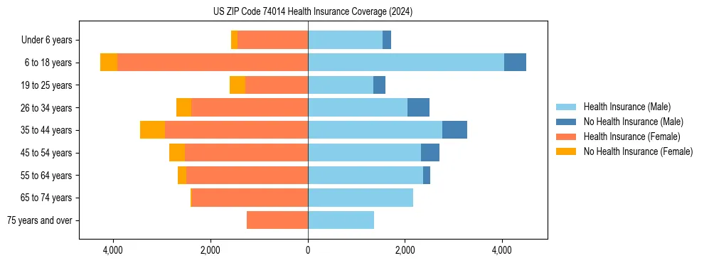 Health insurance pyramid for US ZIP Code 74014