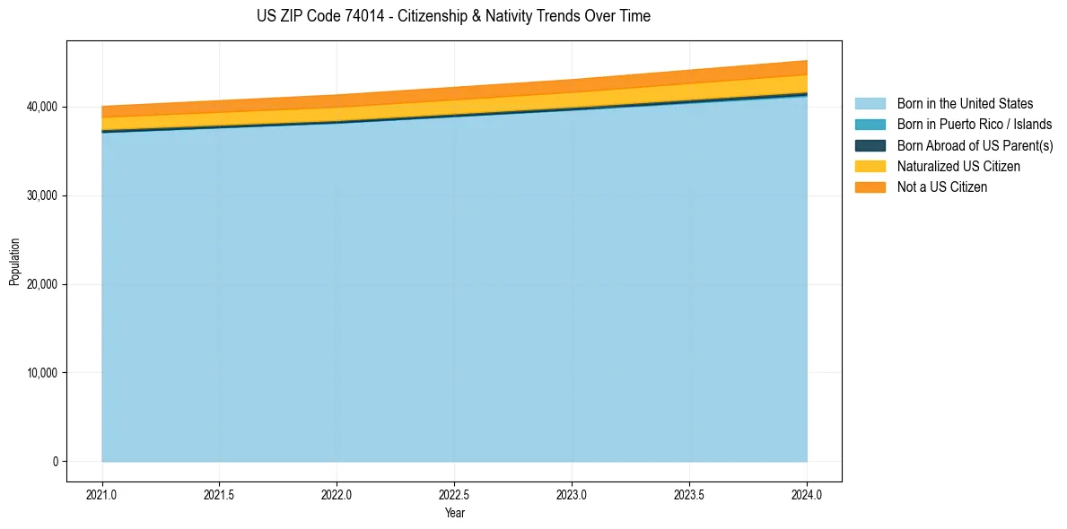 Historical nativity trends for 
