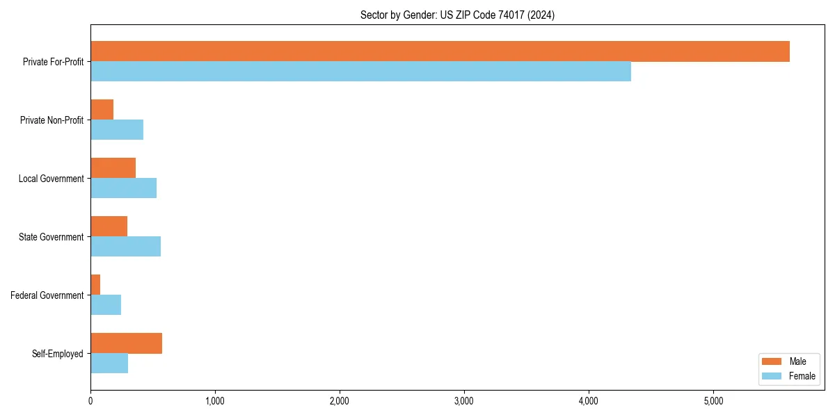 Employment sector breakdown by gender in 