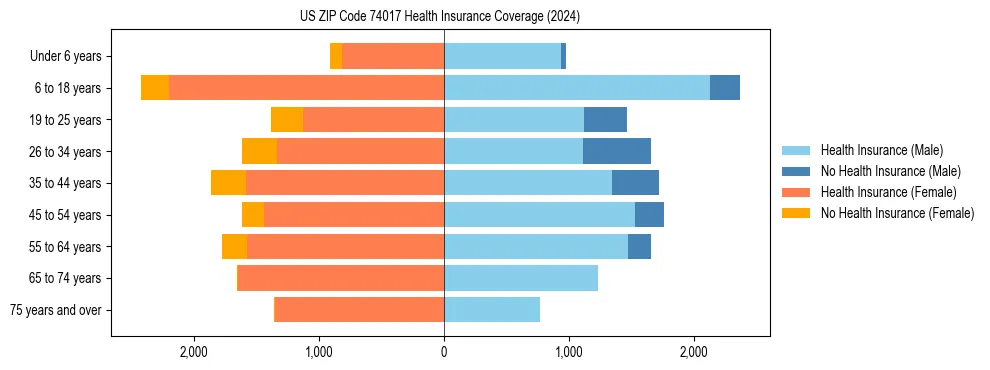 Health insurance pyramid for US ZIP Code 74017