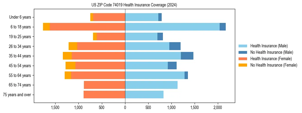 Health insurance pyramid for US ZIP Code 74019