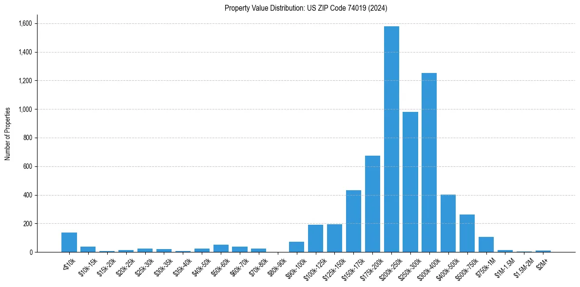Value Distribution for 