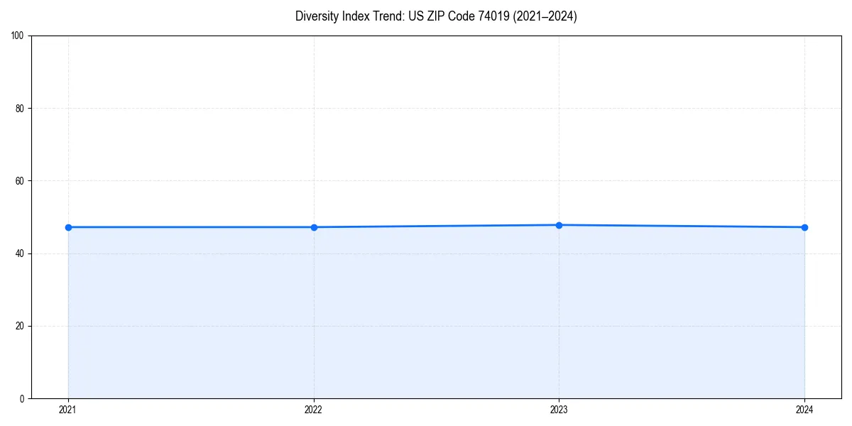 Line chart showing diversity index trends for 