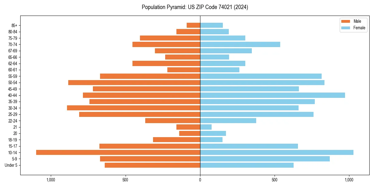Population pyramid for 