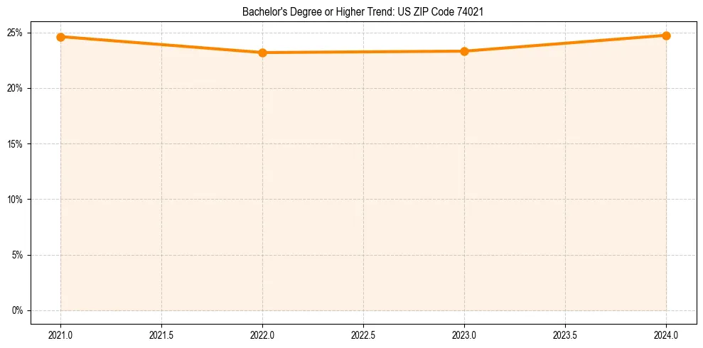 Trend chart showing bachelor degree growth in 