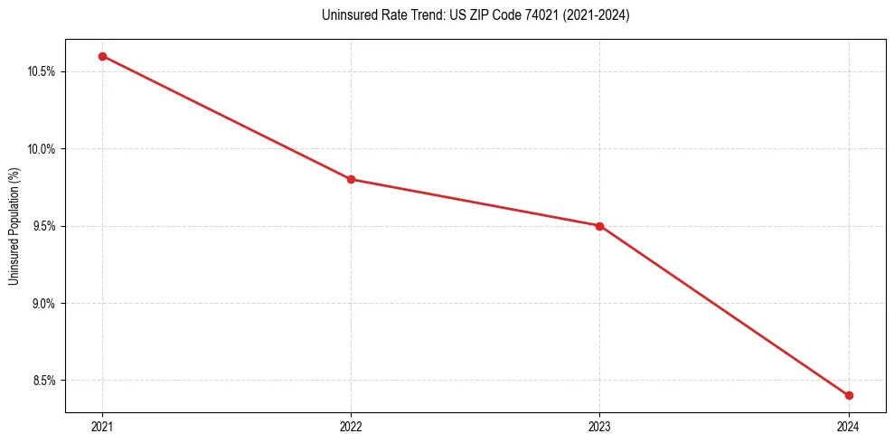 Uninsured trend chart for US ZIP Code 74021