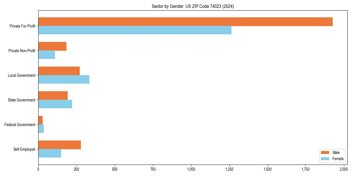 Employment sector breakdown by gender in 