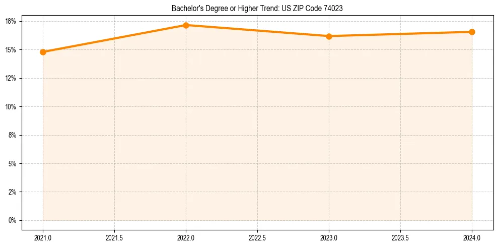 Trend chart showing bachelor degree growth in 