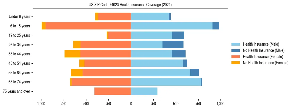 Health insurance pyramid for US ZIP Code 74023