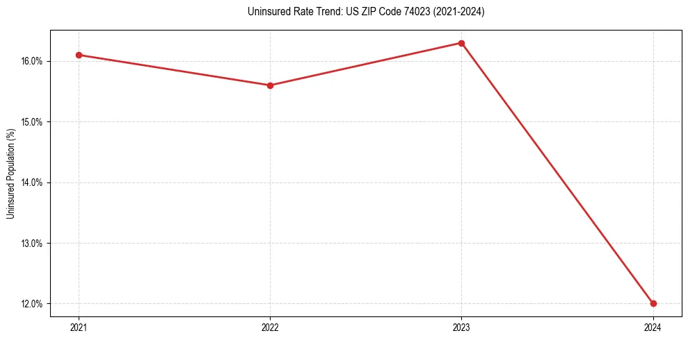 Uninsured trend chart for US ZIP Code 74023