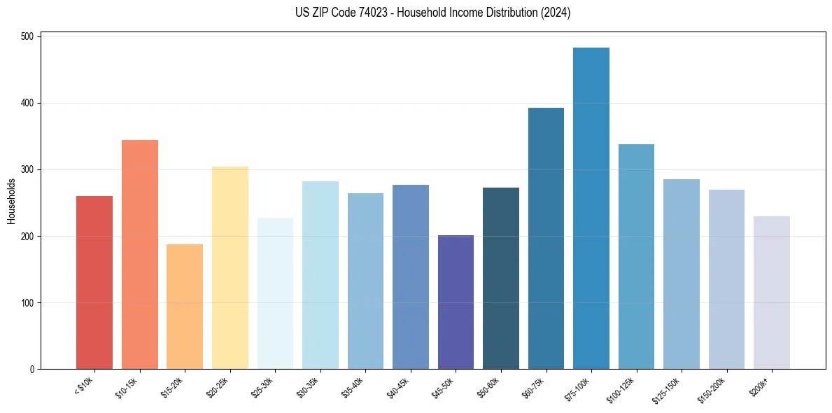 Income Distribution for 