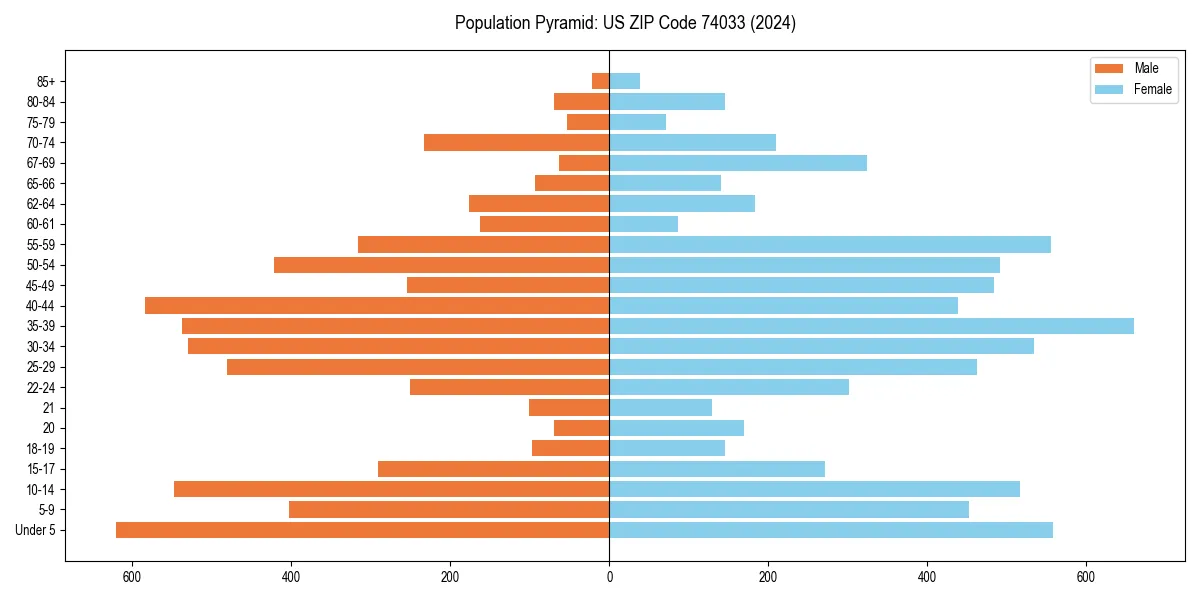 Population pyramid for 