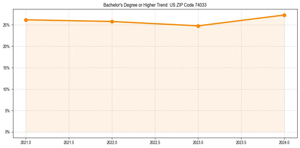 Trend chart showing bachelor degree growth in 