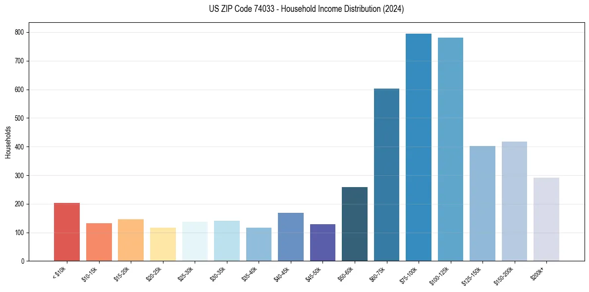 Income Distribution for 
