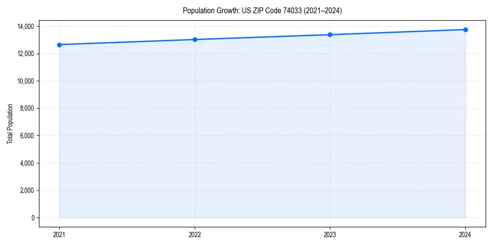 Population trends in 