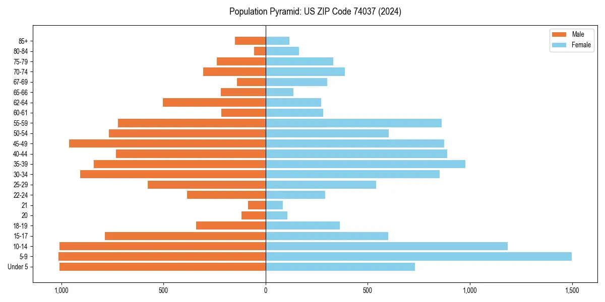 Population pyramid for 