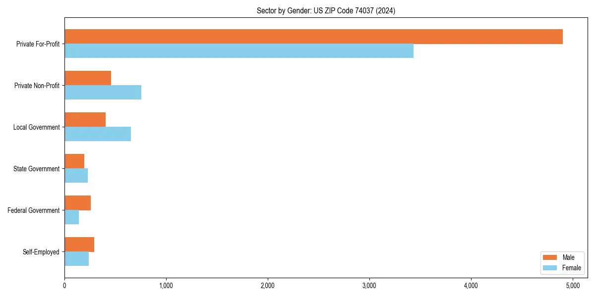 Employment sector breakdown by gender in 
