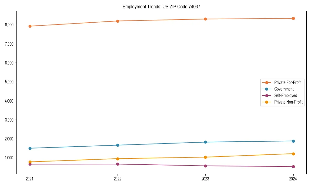 Long-term employment trends in 