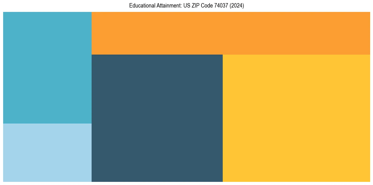 Education Treemap for  in 2024