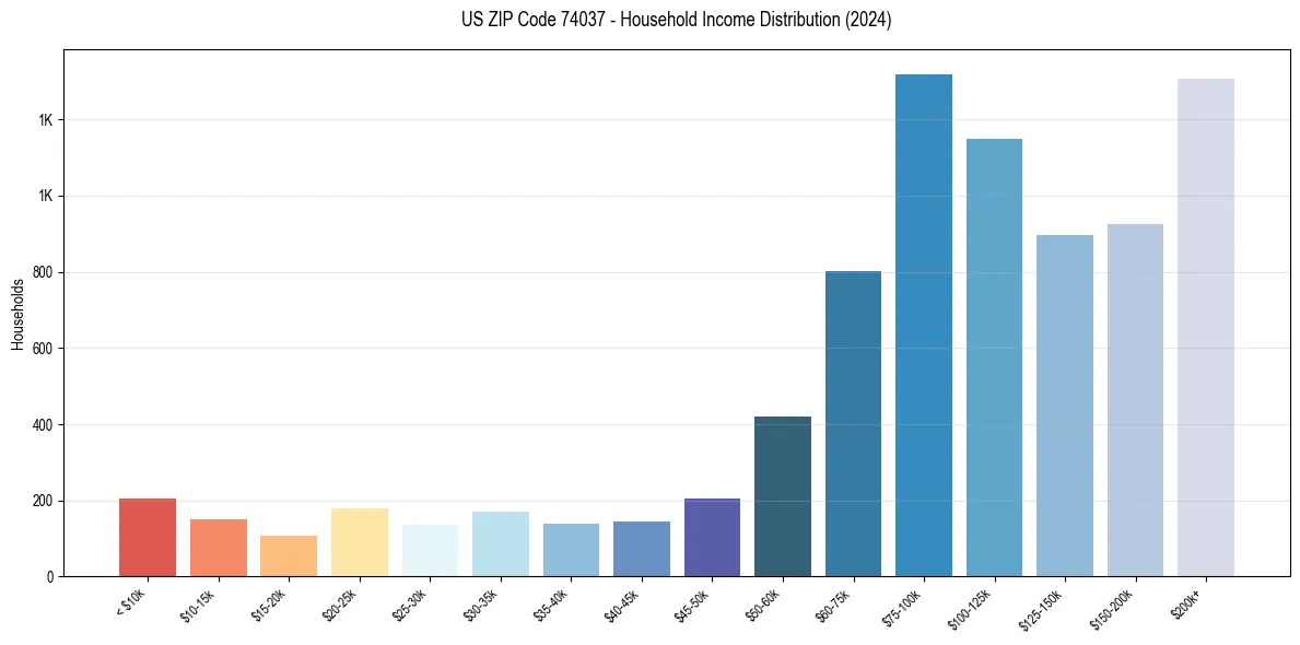 Income Distribution for 