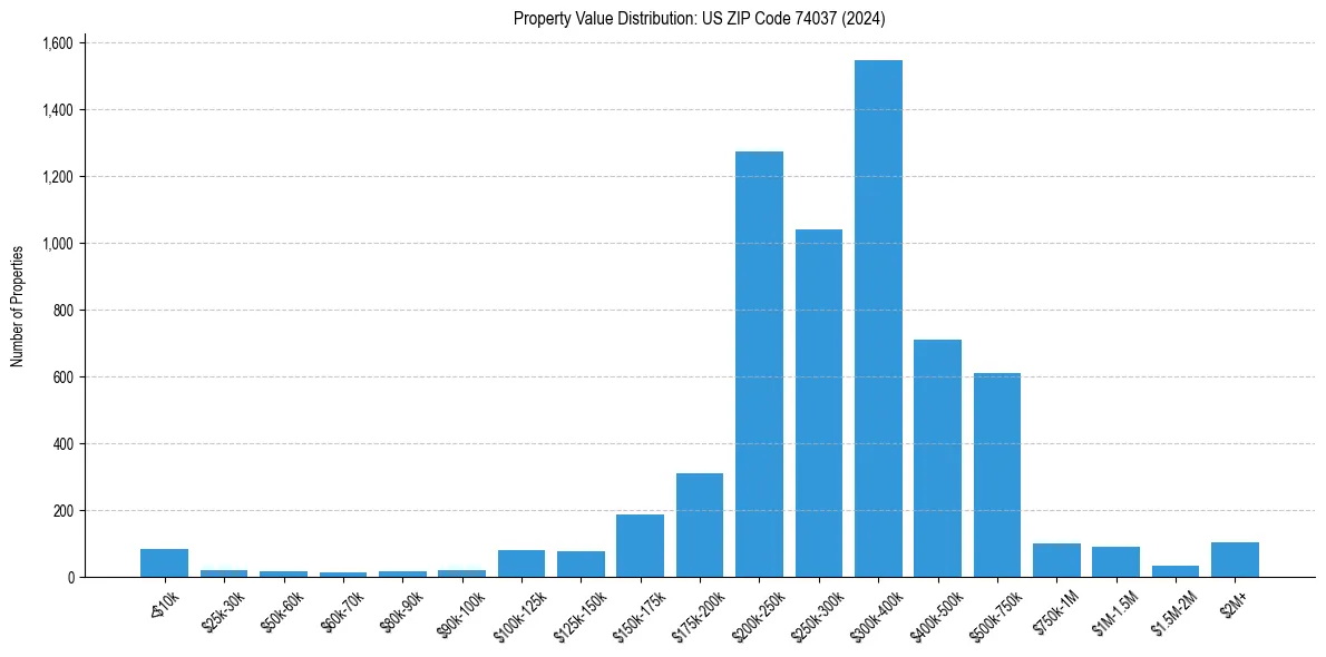 Value Distribution for 
