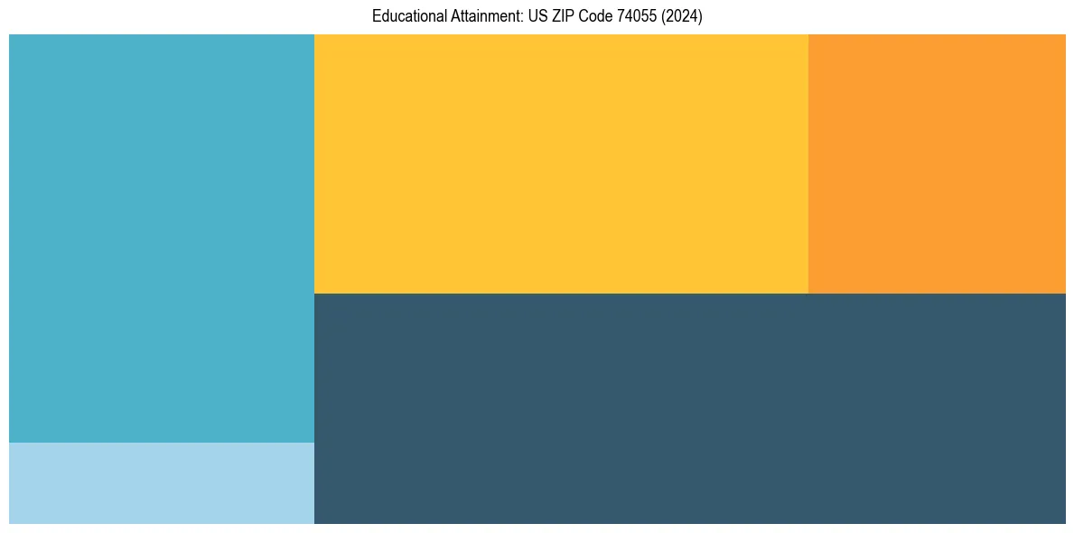 Education Treemap for  in 2024