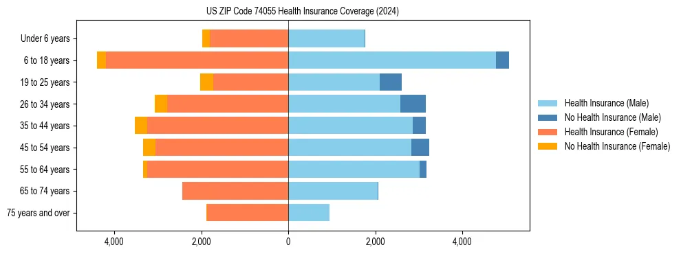 Health insurance pyramid for US ZIP Code 74055