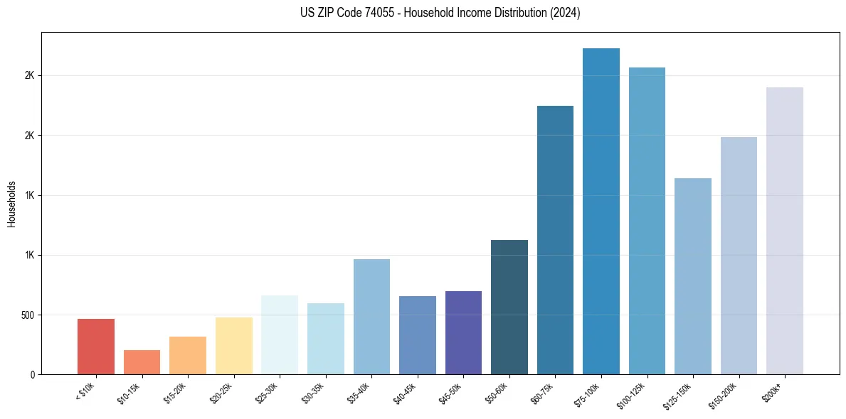 Income Distribution for 