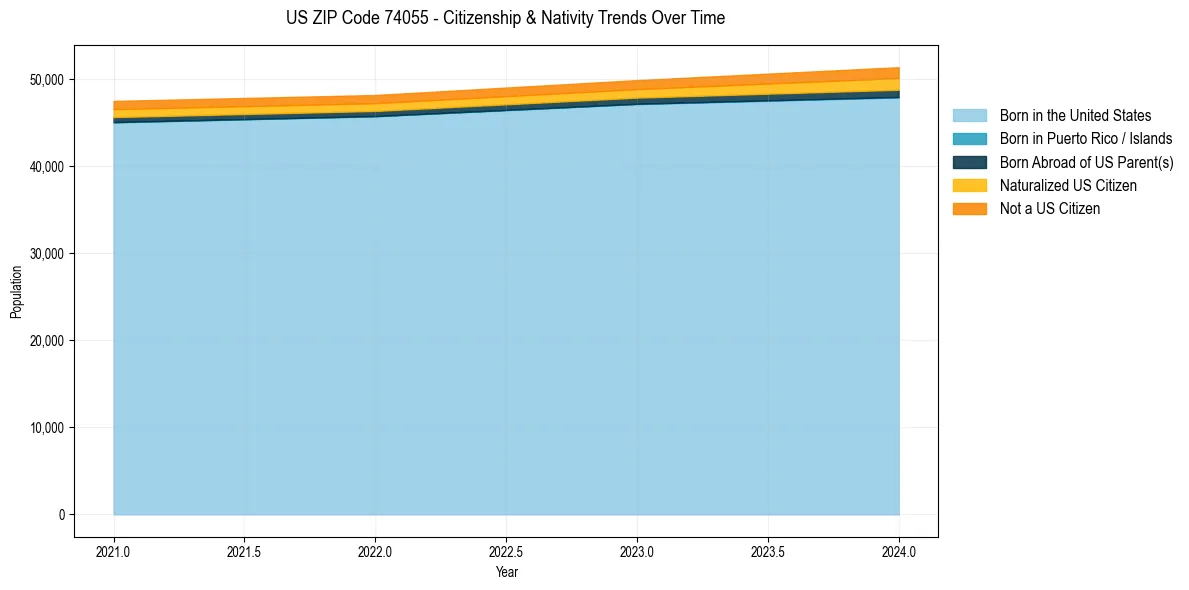 Historical nativity trends for 