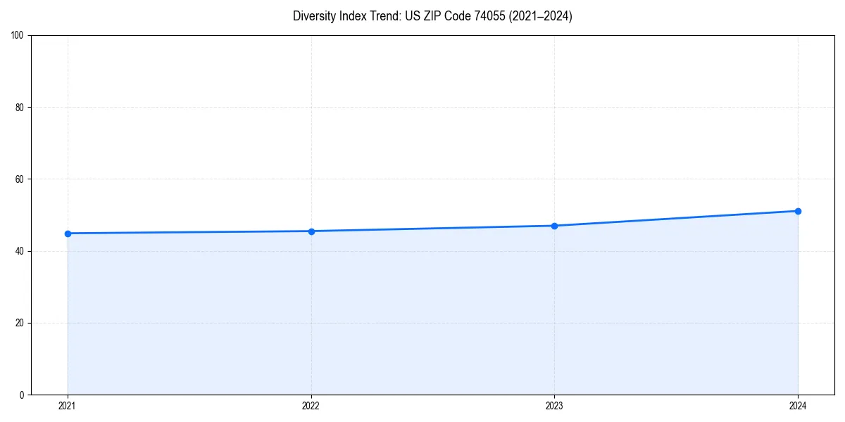 Line chart showing diversity index trends for 